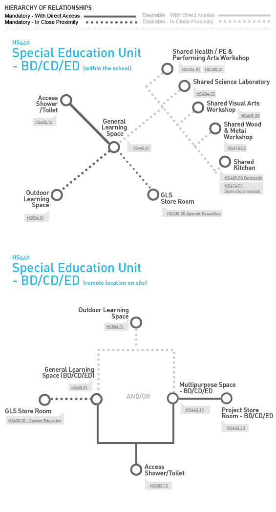 HS440 Special Education Unit BD/CD/ED - Relationship Diagram Relationship Diagram