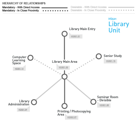 Relationship Diagram