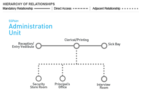 SSP601 Administration Unit - Relationship Diagram Relationship Diagram