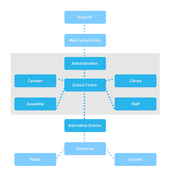 Secondary site relationships diagram The school centre comprises of the Administration, Library, Staff, Canteen and Assembly. Drop off areas should be near the main school entry; alternative entries for waste, deliveries & car parks may be included.